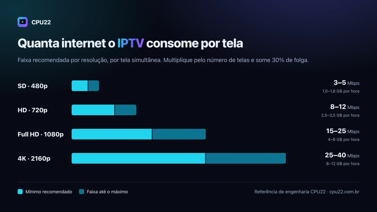 Comparativo de velocidade de internet recomendada para IPTV por resolução: SD, HD, Full HD e 4K